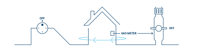 How to turn off your gas supply graphic