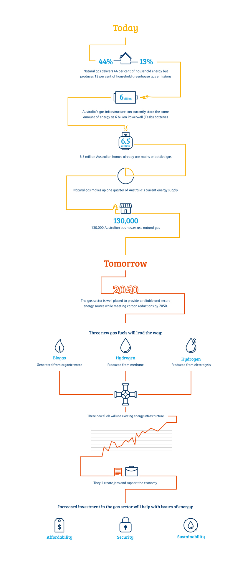 Australian Gas Networks - comparison graph